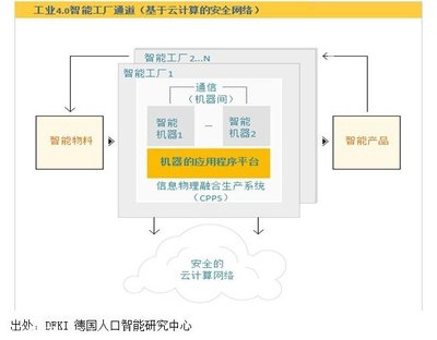 从德国工业4.0看未来制造业的发展前景